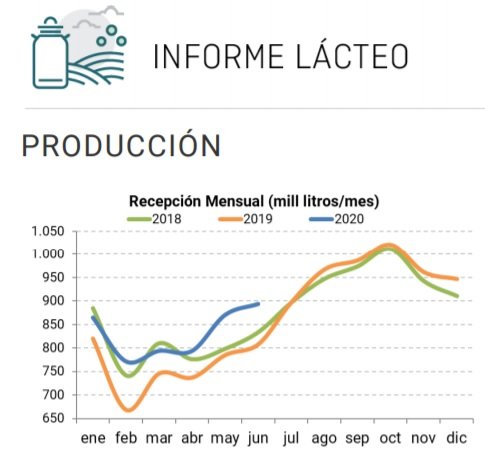 Lee más sobre el artículo Informe Lácteo N° 22