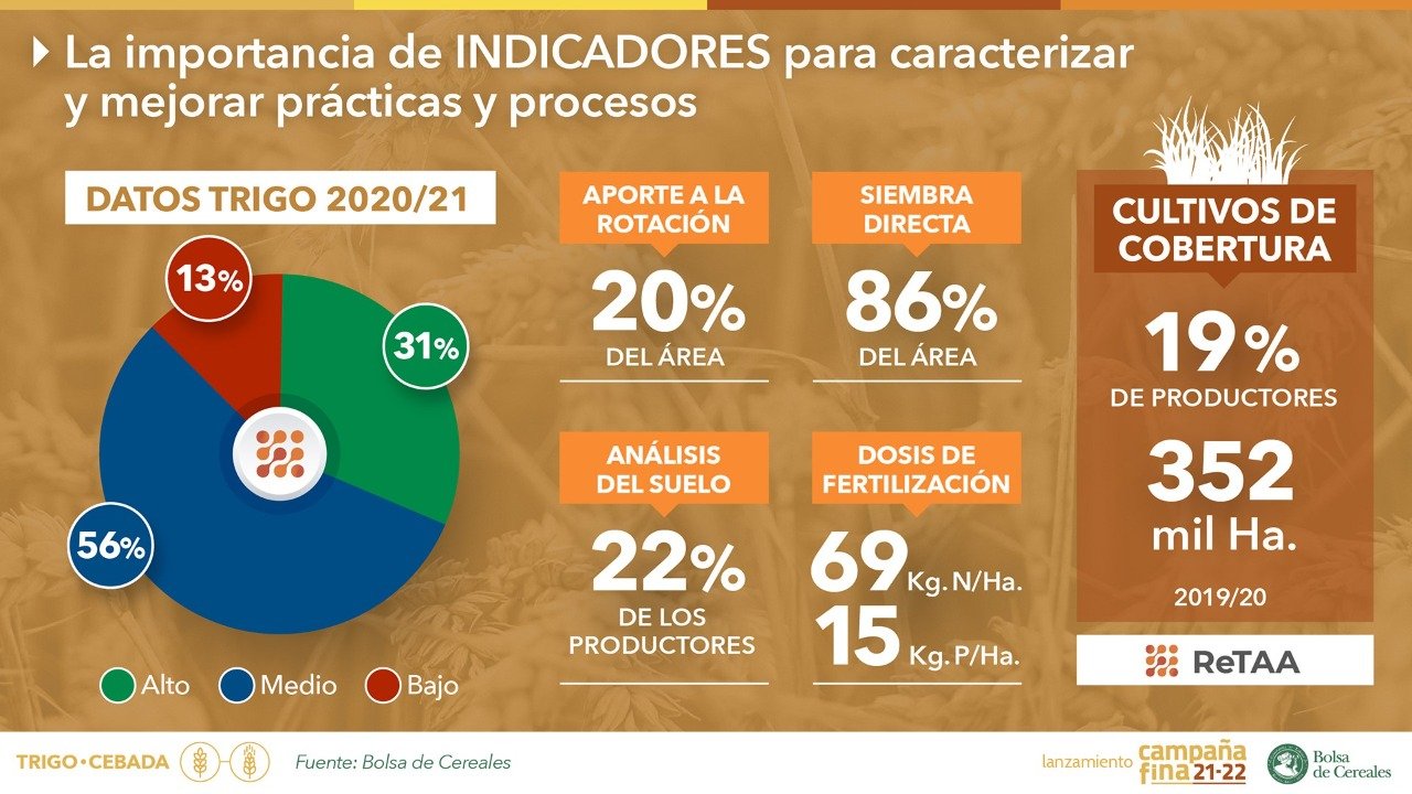 Lee más sobre el artículo Para la Campaña Fina 2021/22 se espera una producción de 23,6 millones de  toneladas