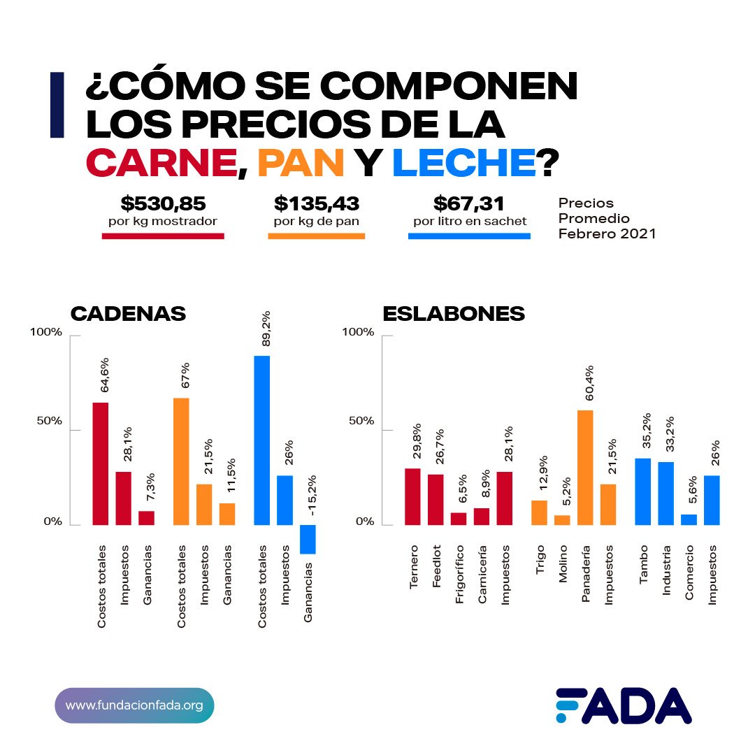 Lee más sobre el artículo Pan, leche, carne ¿Qué pasa con los precios?