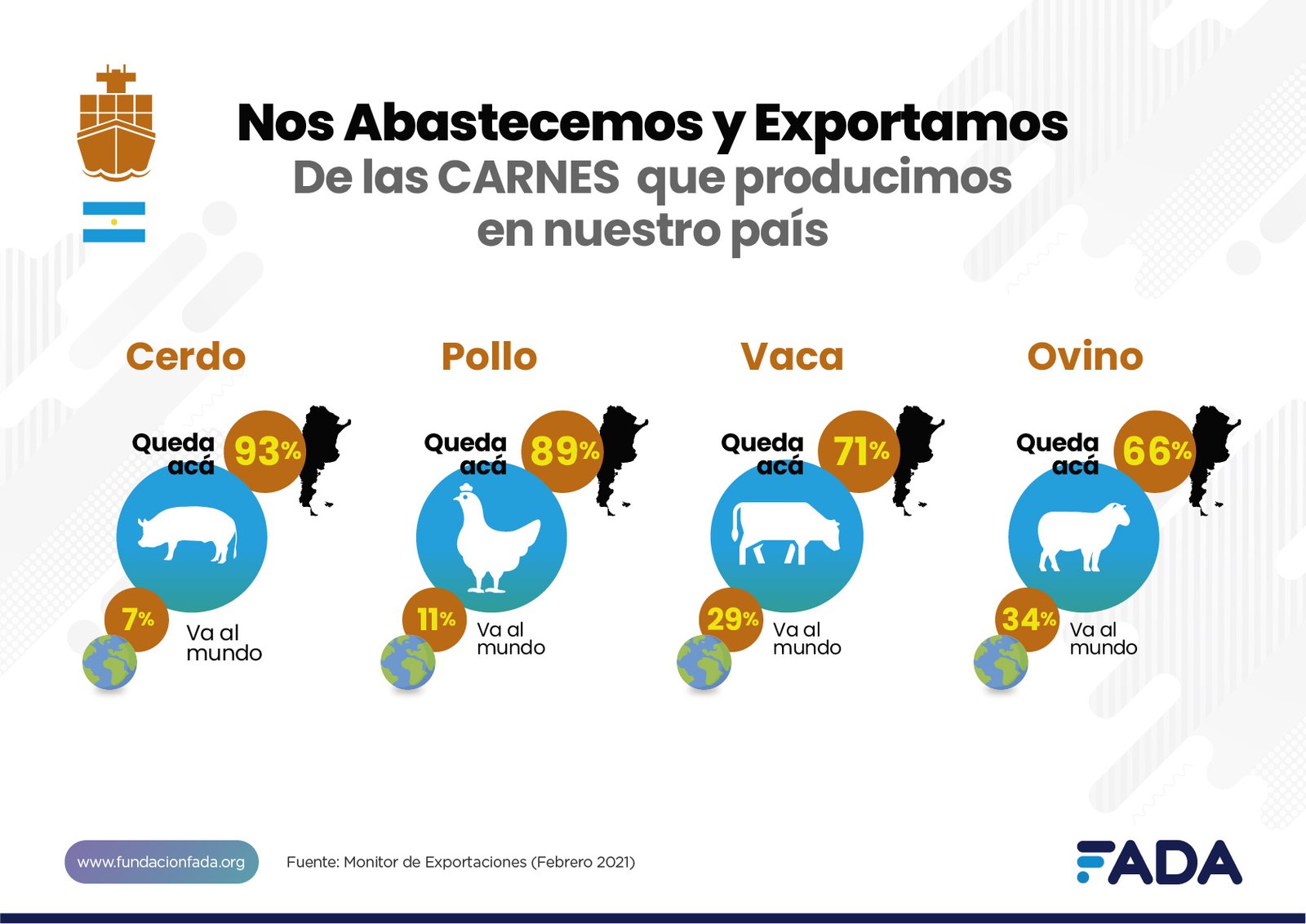 Lee más sobre el artículo Cierre a las exportaciones de la carne