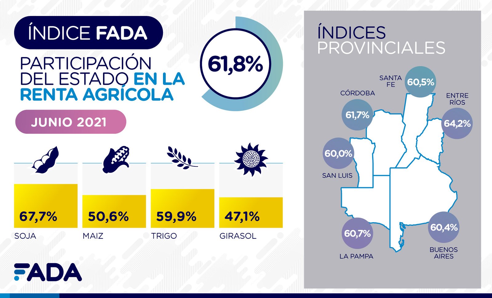 Lee más sobre el artículo Índice FADA de Junio: el 61,8% de la renta no le llega a quien produjo