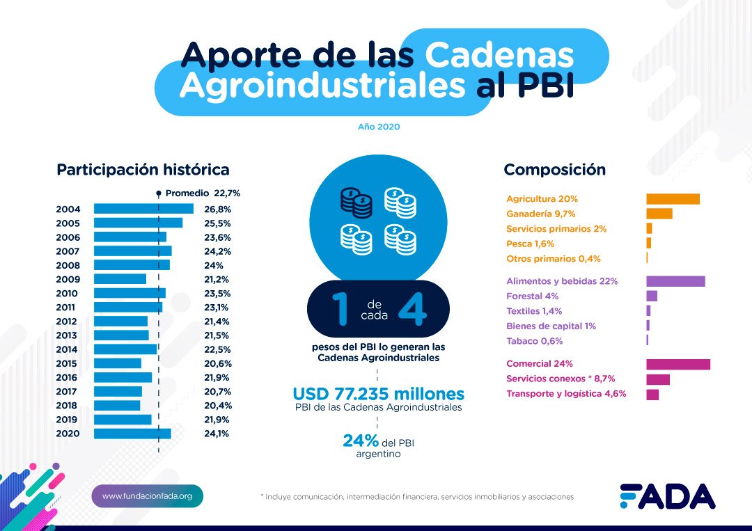 Lee más sobre el artículo Impacto PBI, cómo afecta y el aporte agro