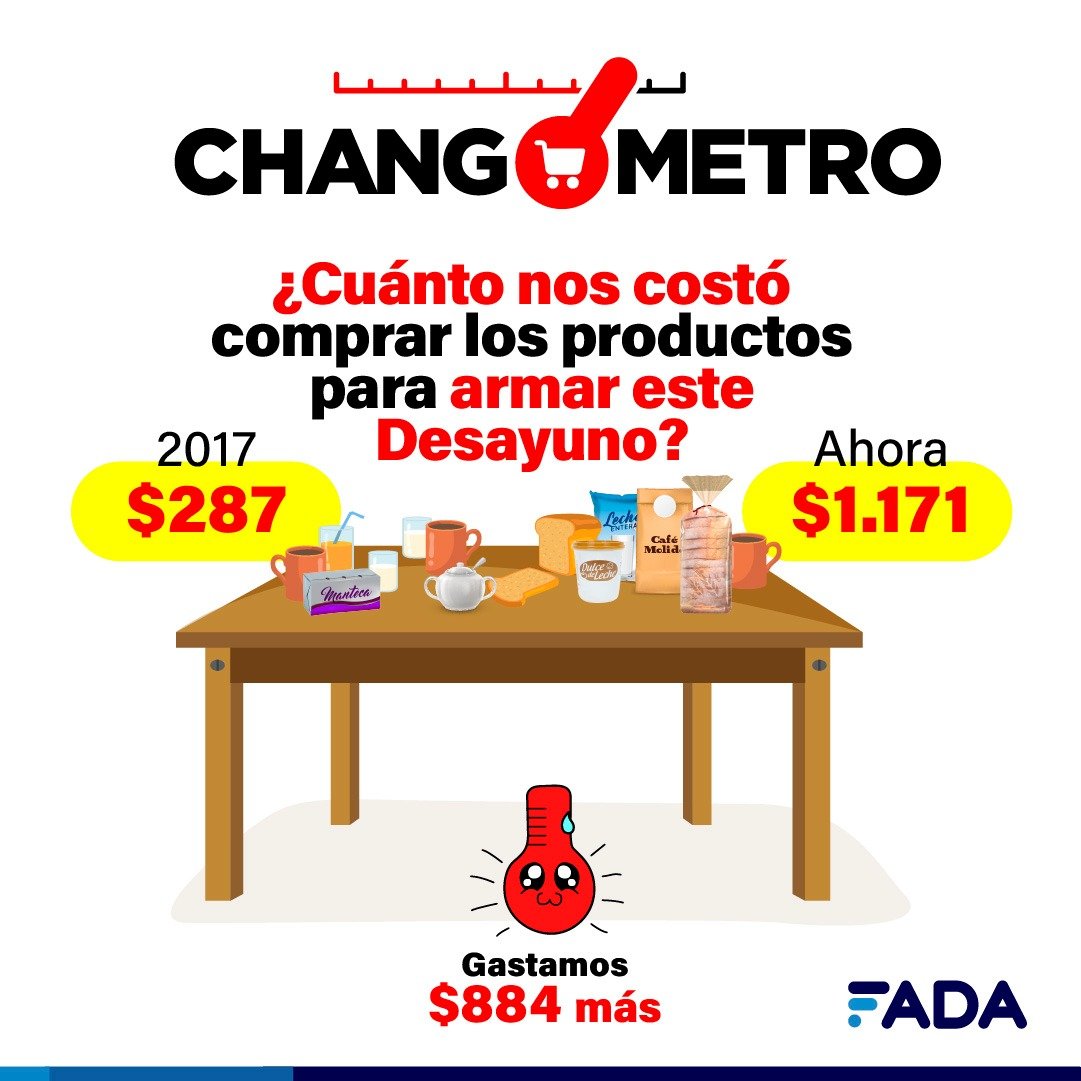 Lee más sobre el artículo La inflación de cada mañana: “Changómetro, Edición Desayuno”