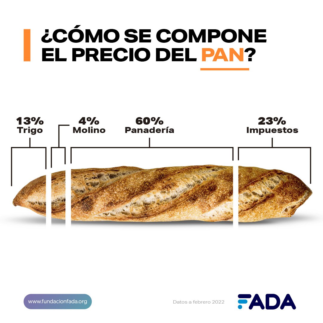 Lee más sobre el artículo ¿Qué pagamos al comprar pan, leche y carne?