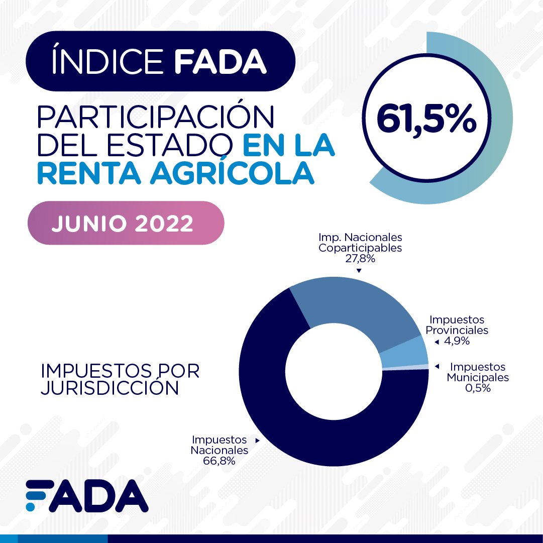 Lee más sobre el artículo Índice FADA Junio: el 61,5% de la renta agrícola no es para quien la trabajó